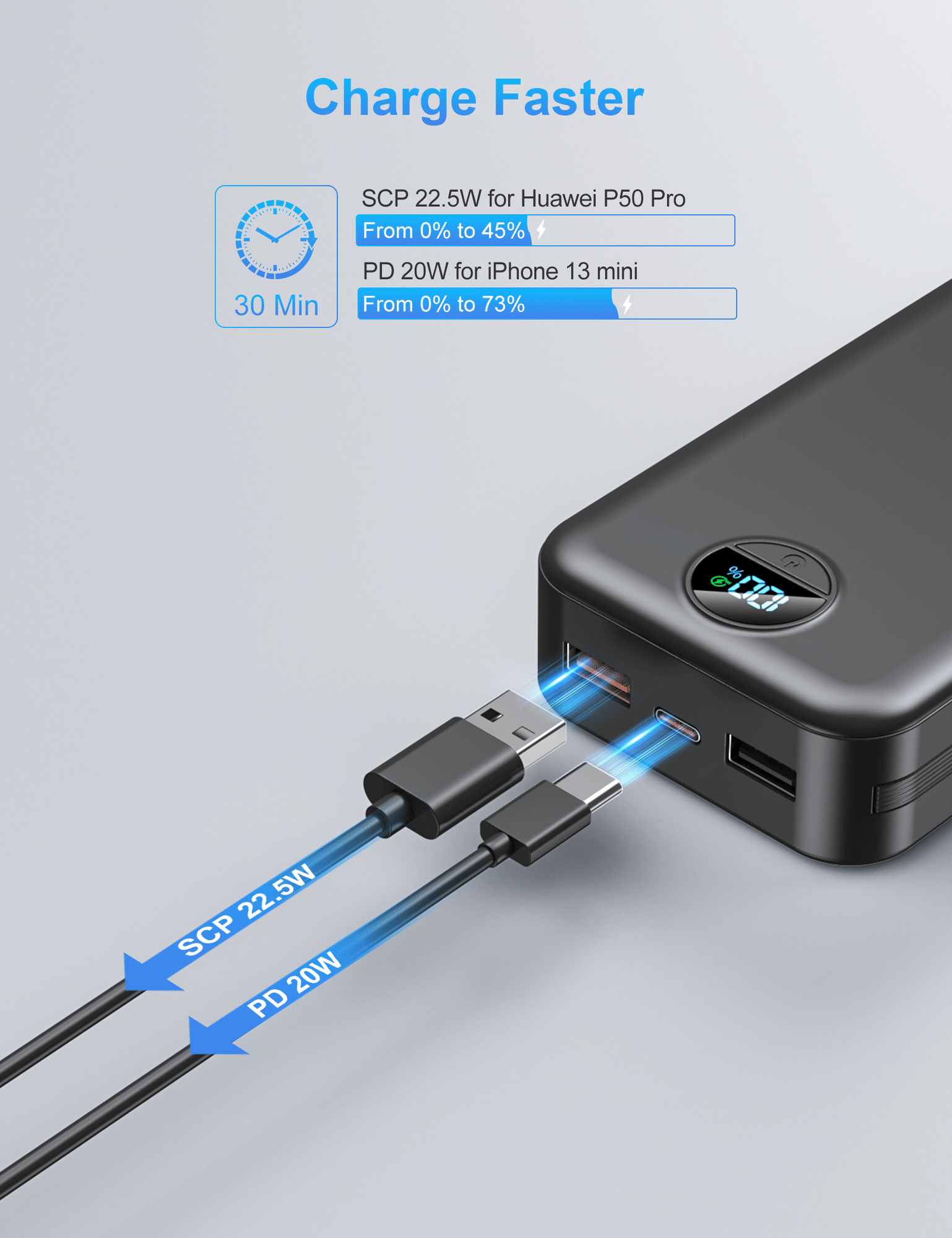 power bank showing fast charging outputs SCP 22.5W and PD 20W with two devices charging simultaneously